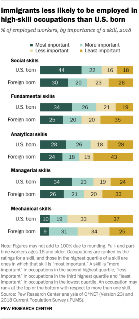 Immigrants less likely to be employed in high-skill occupations than U.S. born