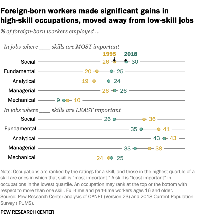 Foreign-born workers made significant gains in  high-skill occupations, moved away from low-skill jobs