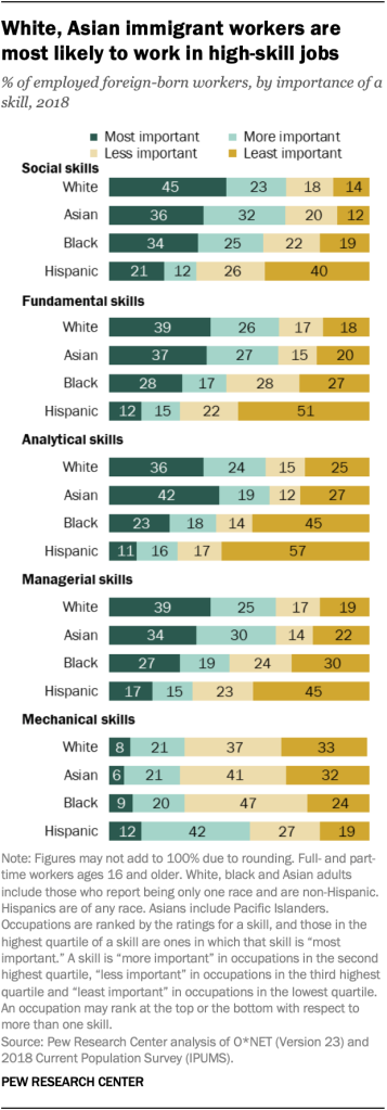 White, Asian immigrant workers are most likely to work in high-skill jobs