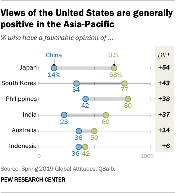 Views of the United States are generally positive in the Asia-Pacific