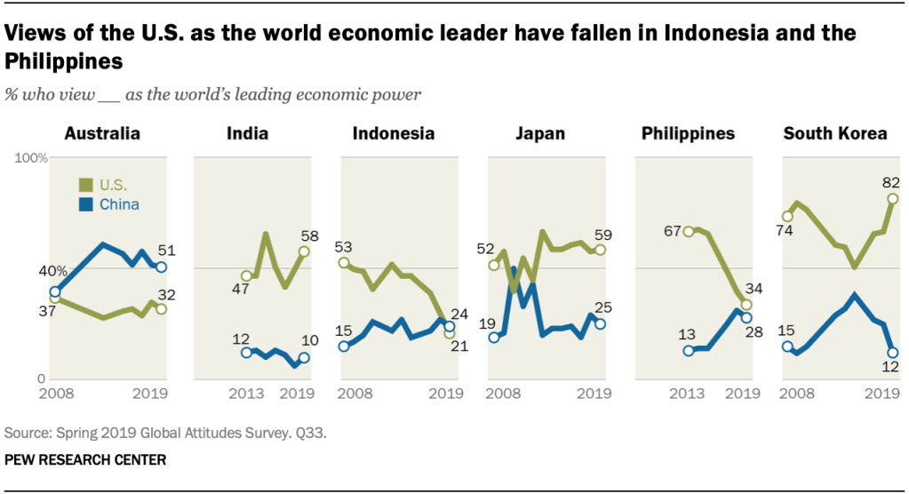 Views of the U.S. as the world economic leader have fallen in Indonesia and the Philippines