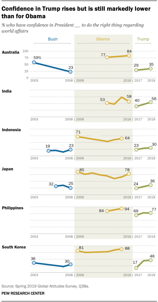 Confidence in Trump rises but is still markedly lower than for Obama