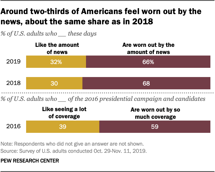 Around two-thirds of Americans feel worn out by the news, about the same share as in 2018