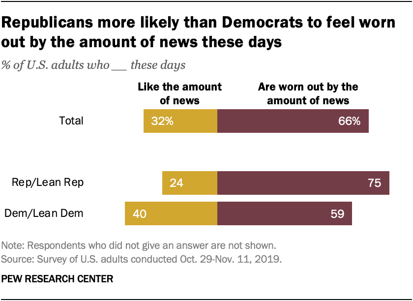 Republicans more likely than Democrats to feel worn out by the amount of news these days