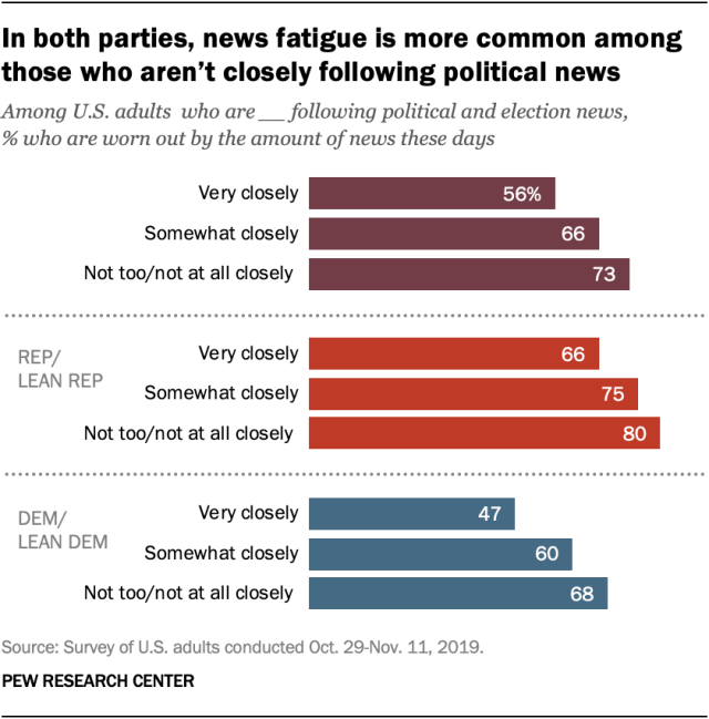 In both parties, news fatigue is more common among those who aren’t closely following political news