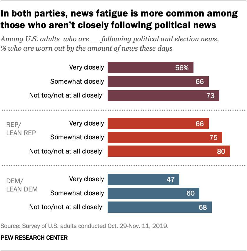 In both parties, news fatigue is more common among those who aren’t closely following political news