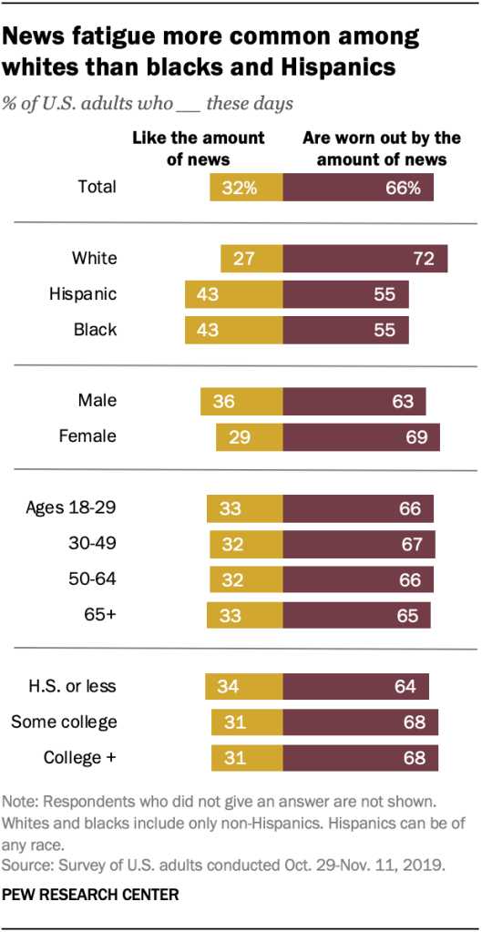 News fatigue more common among whites than blacks and Hispanics