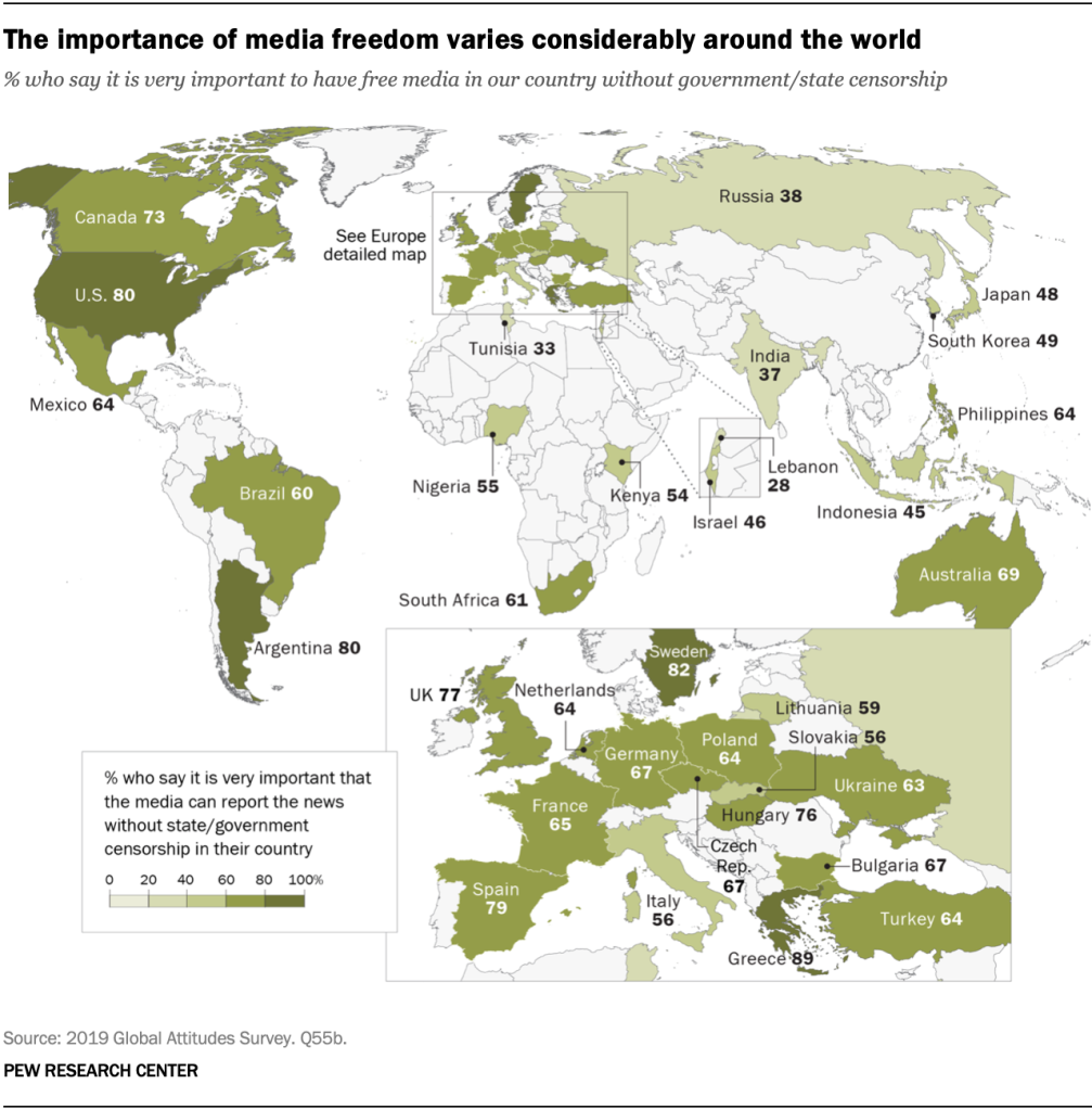 The importance of media freedom varies considerably around the world
