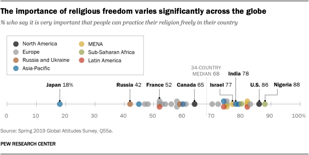 The importance of religious freedom varies significantly across the globe