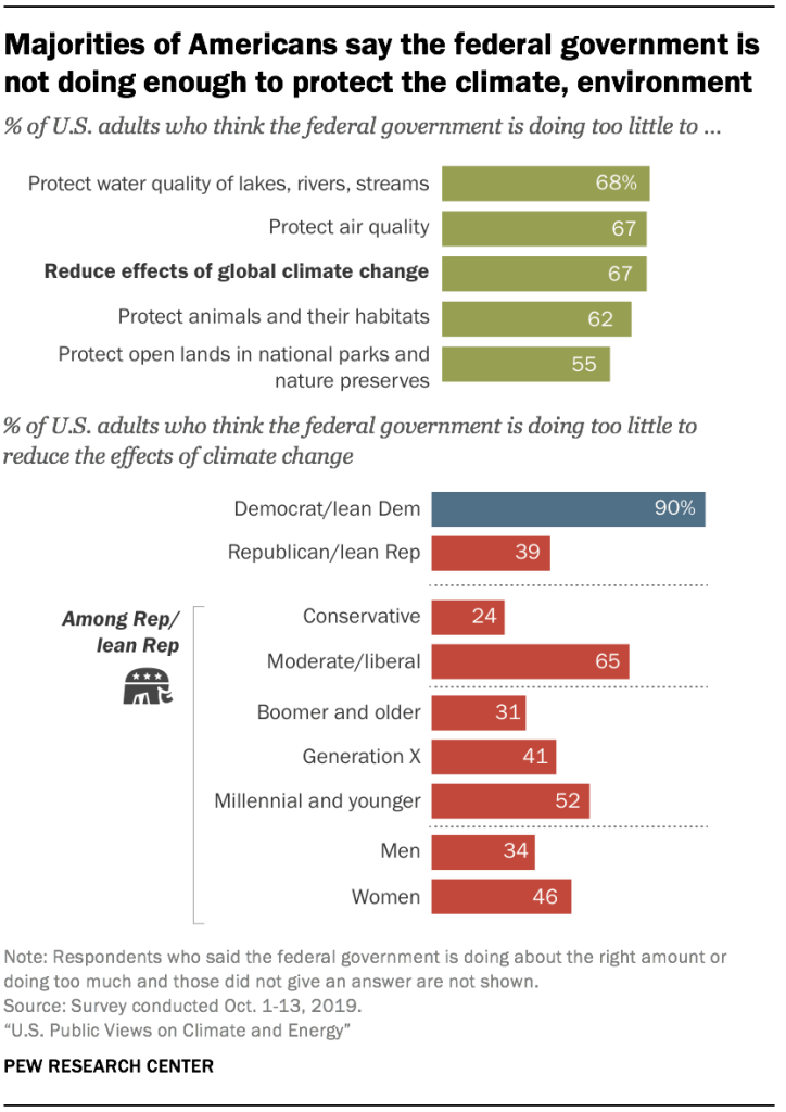 Majorities of Americans say the federal government is not doing enough to protect the climate, environment