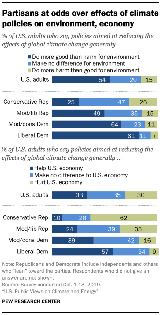 Partisans at odds over effects of climate policies on environment, economy
