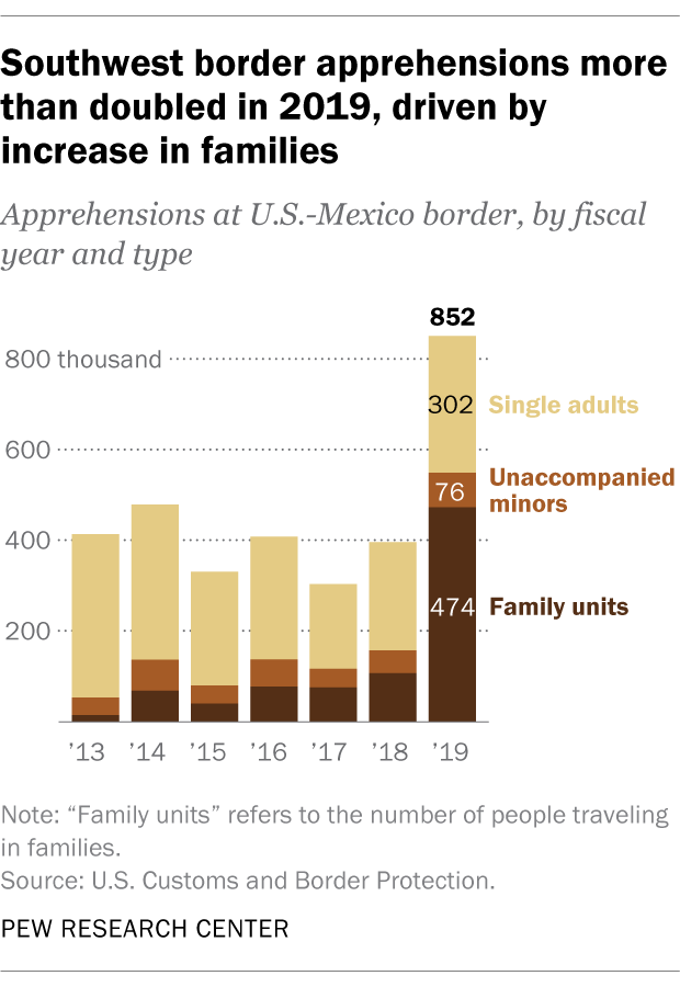 Southwest border apprehensions more than doubled in 2019, driven by increase in families