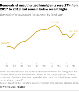 Removals of unauthorized immigrants rose 17% from 2017 to 2018, but remain below recent highs