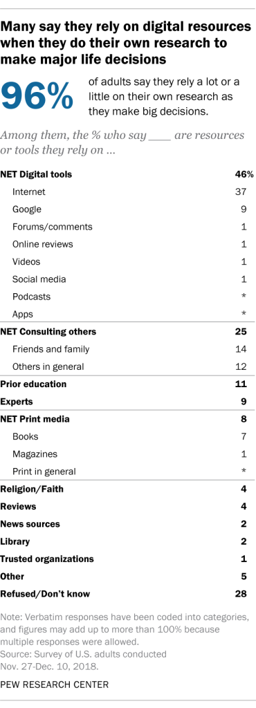 Many say they rely on digital resources when they do their own research to make major life decisions