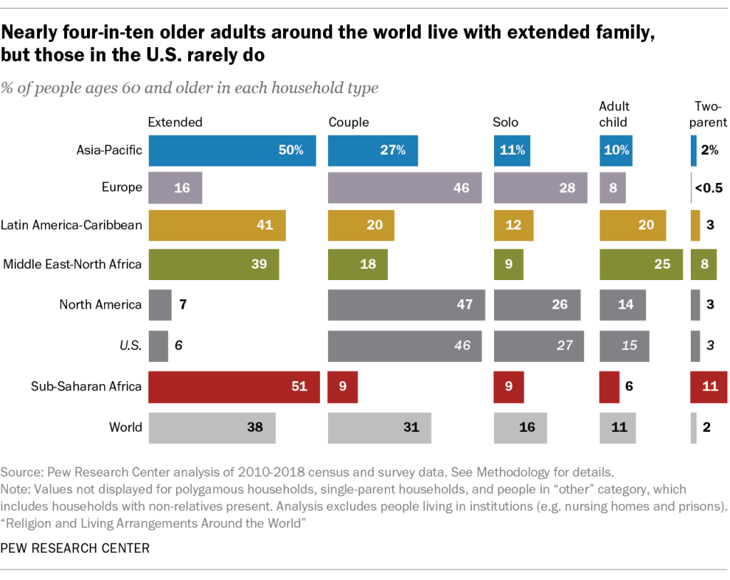 Nearly four-in-ten older adults around the world live with extended family, but those in the U.S. rarely do