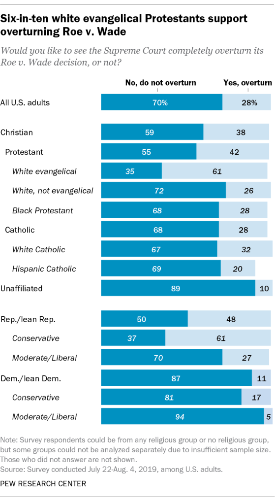 Six-in-ten white evangelical Protestants support overturning Roe v. Wade