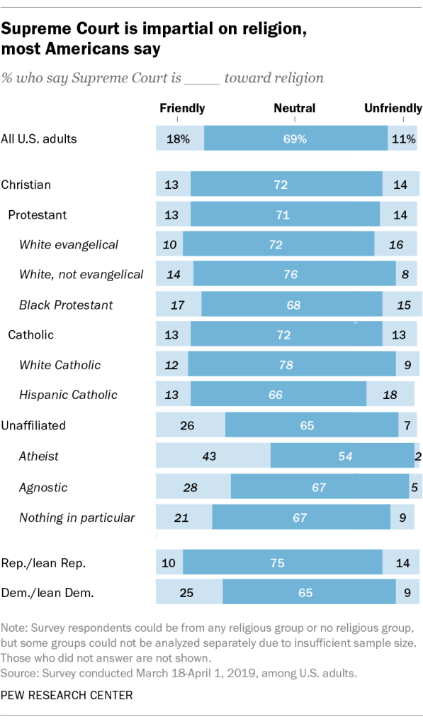 Supreme Court is impartial on religion, most Americans say