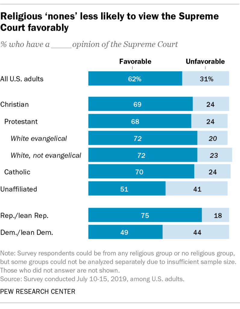 Religious ‘nones’ less likely to view the Supreme Court favorably
