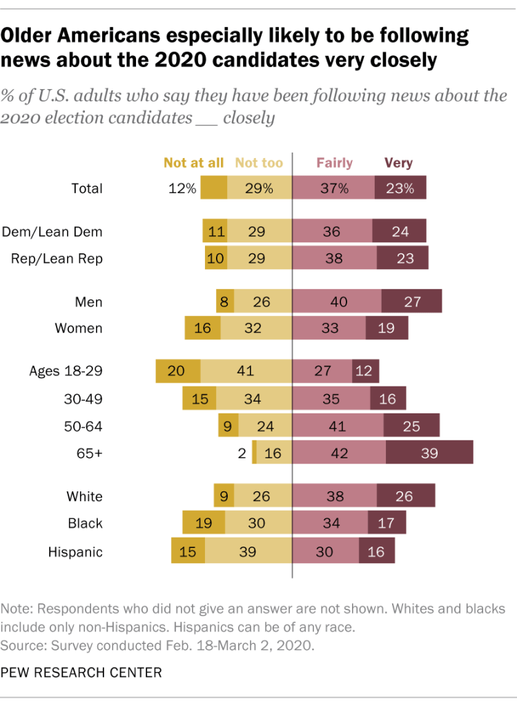 Older Americans especially likely to be following news about the 2020 candidates very closely