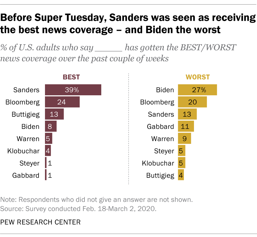 Before Super Tuesday, Sanders was seen as receiving the best news coverage – and Biden the worst
