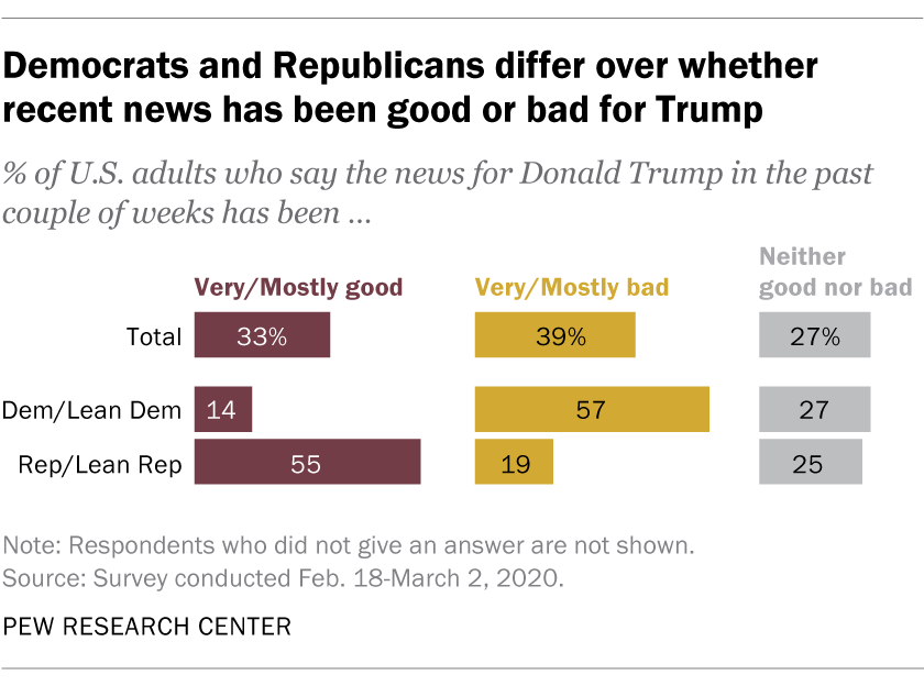 Democrats and Republicans differ over whether recent news has been good or bad for Trump