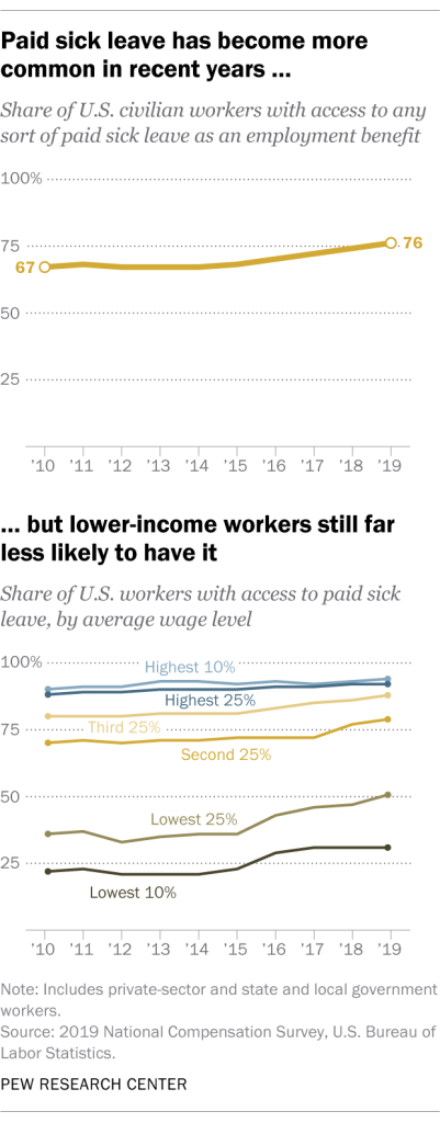 Paid sick leave has become more common in recent years, but lower-income workers still far less likely to have it