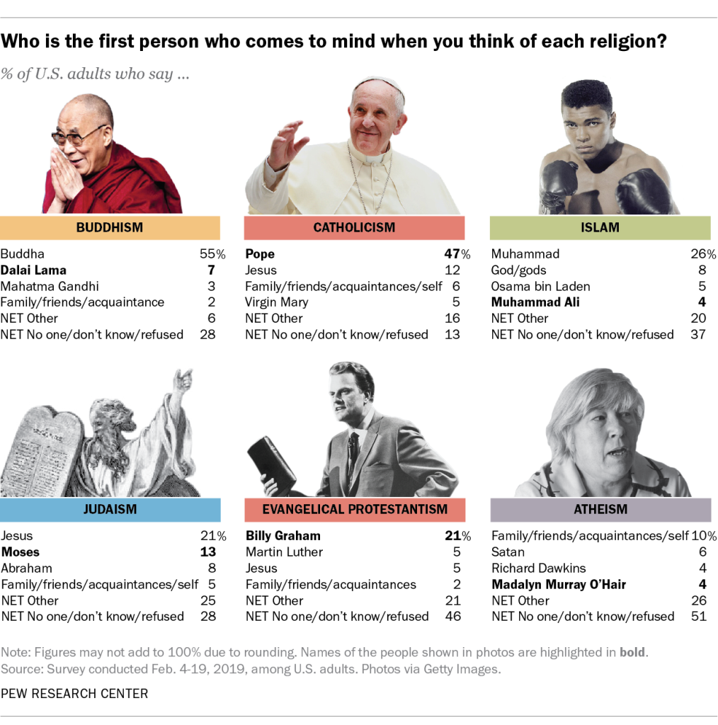 Who is the first person who comes to mind when you think of each religion?