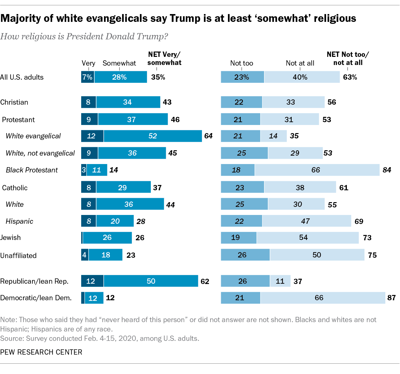 Majority of white evangelicals say Trump is at least ‘somewhat’ religious