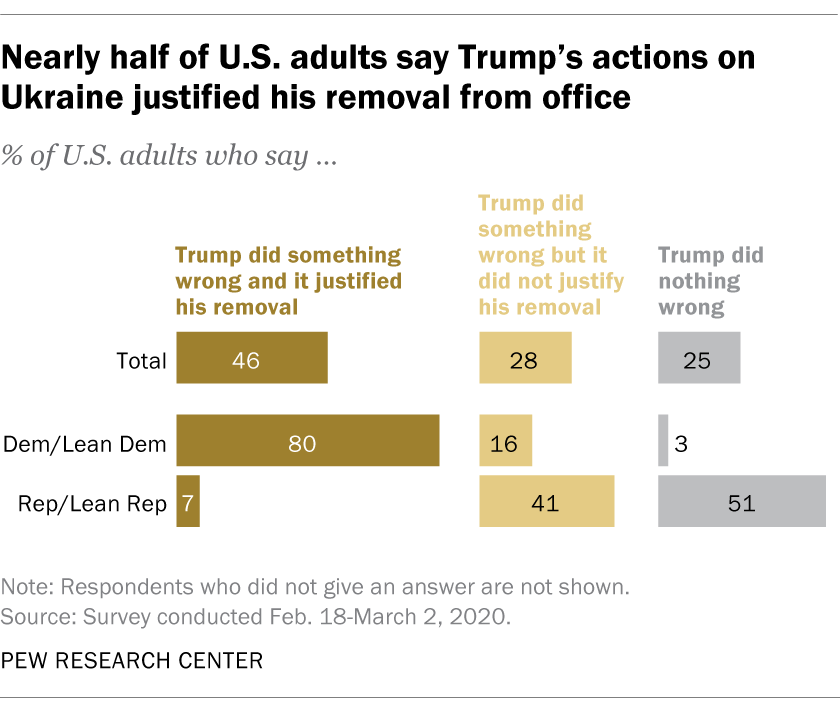 Nearly half of U.S. adults say Trump’s actions on Ukraine justified his removal from office