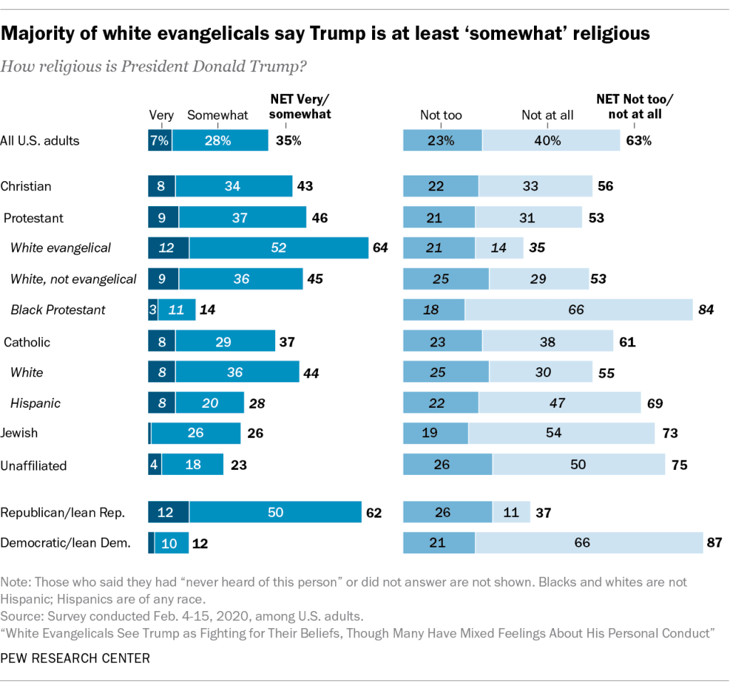 Majority of white evangelicals say Trump is at least ‘somewhat’ religious