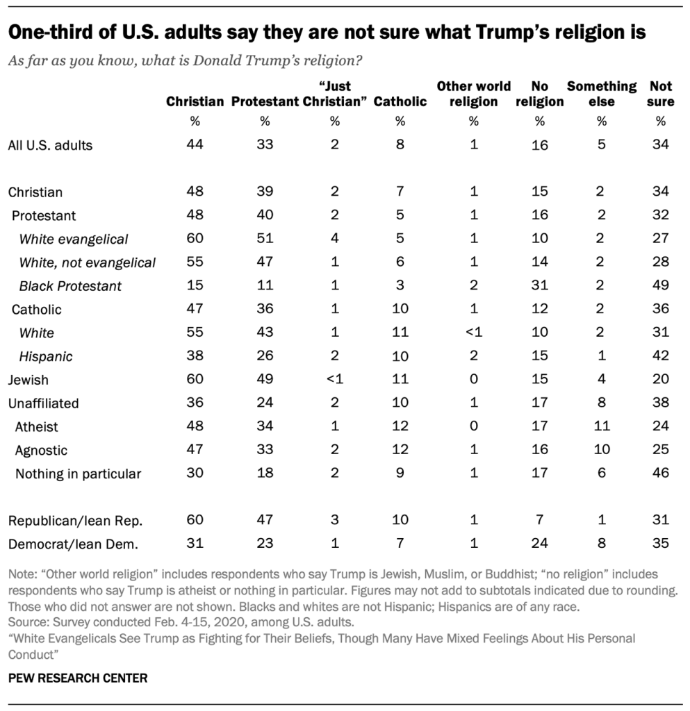 One-third of U.S. adults say they are not sure what Trump’s religion is