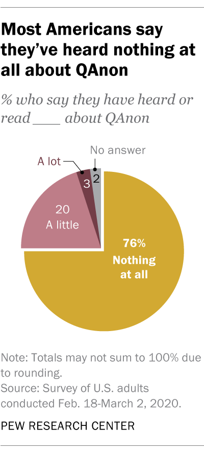 Most Americans say they’ve heard nothing at all about QAnon
