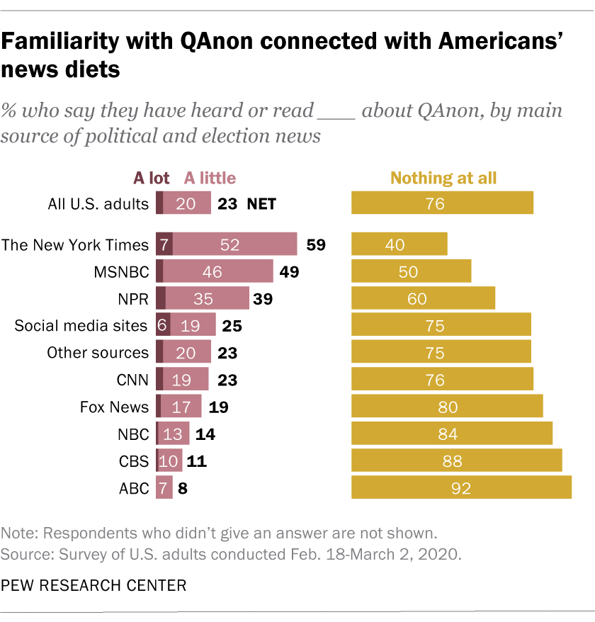 Familiarity with QAnon connected with Americans’ news diets