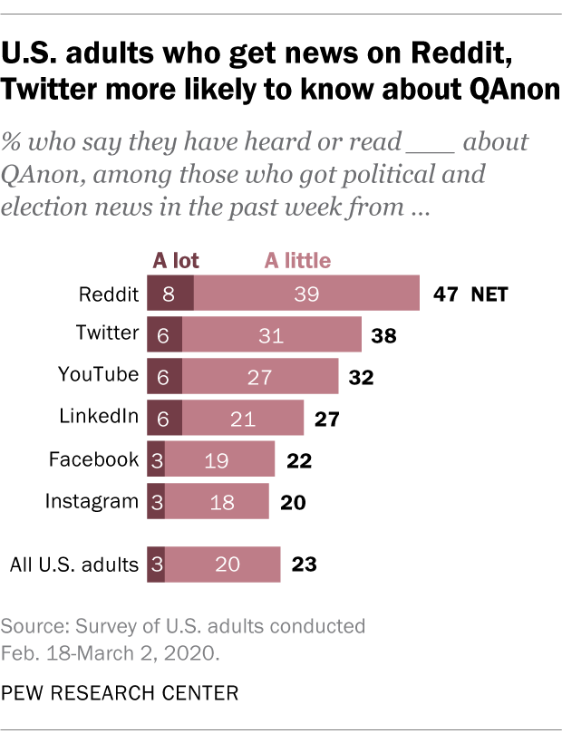 U.S. adults who get news on Reddit, Twitter more likely to know about QAnon