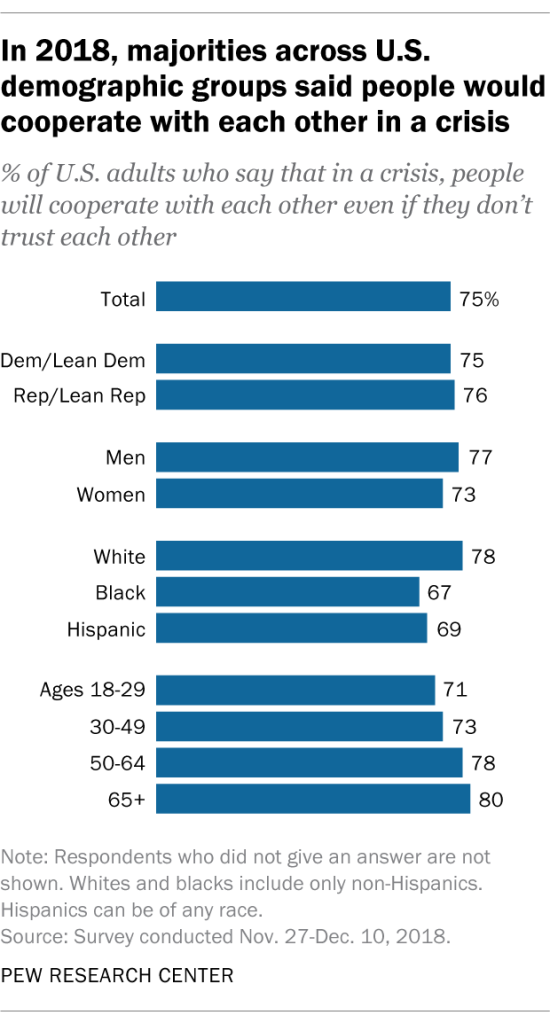 In 2018, majorities across U.S. demographic groups said people would cooperate with each other in a crisis