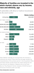 Majority of families are invested in the stock market; shares vary by income, race and ethnicity