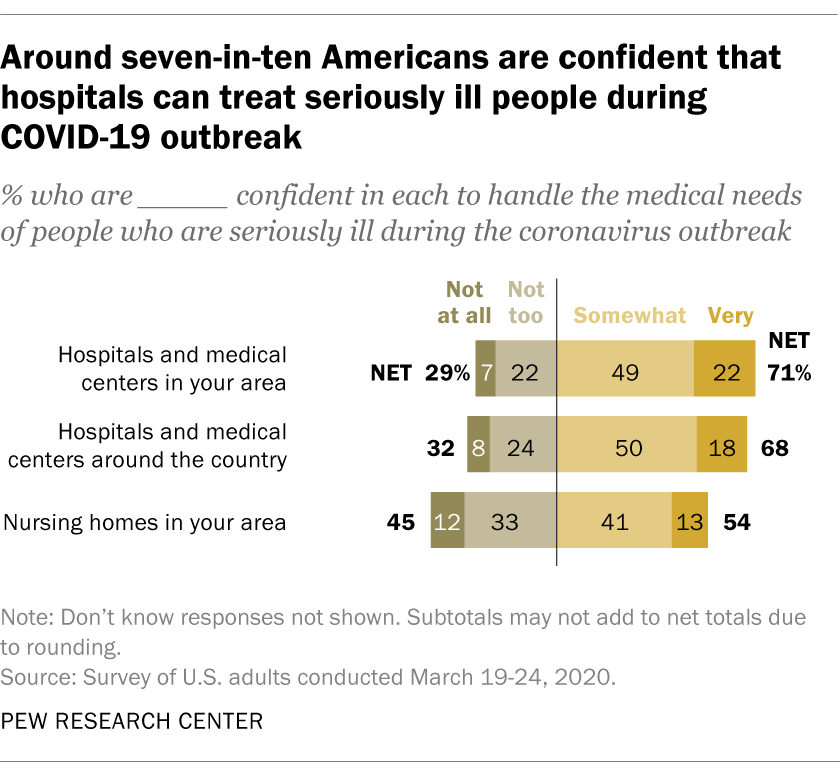 Around seven-in-ten Americans are confident that hospitals can treat seriously ill people during COVID-19 outbreak