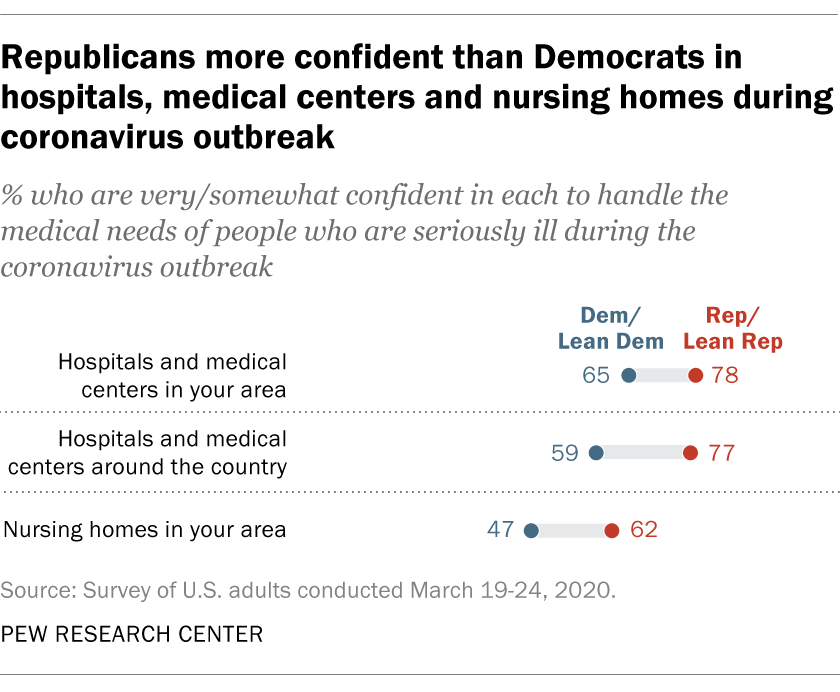 Republicans more confident than Democrats in hospitals, medical centers and nursing homes during coronavirus outbreak