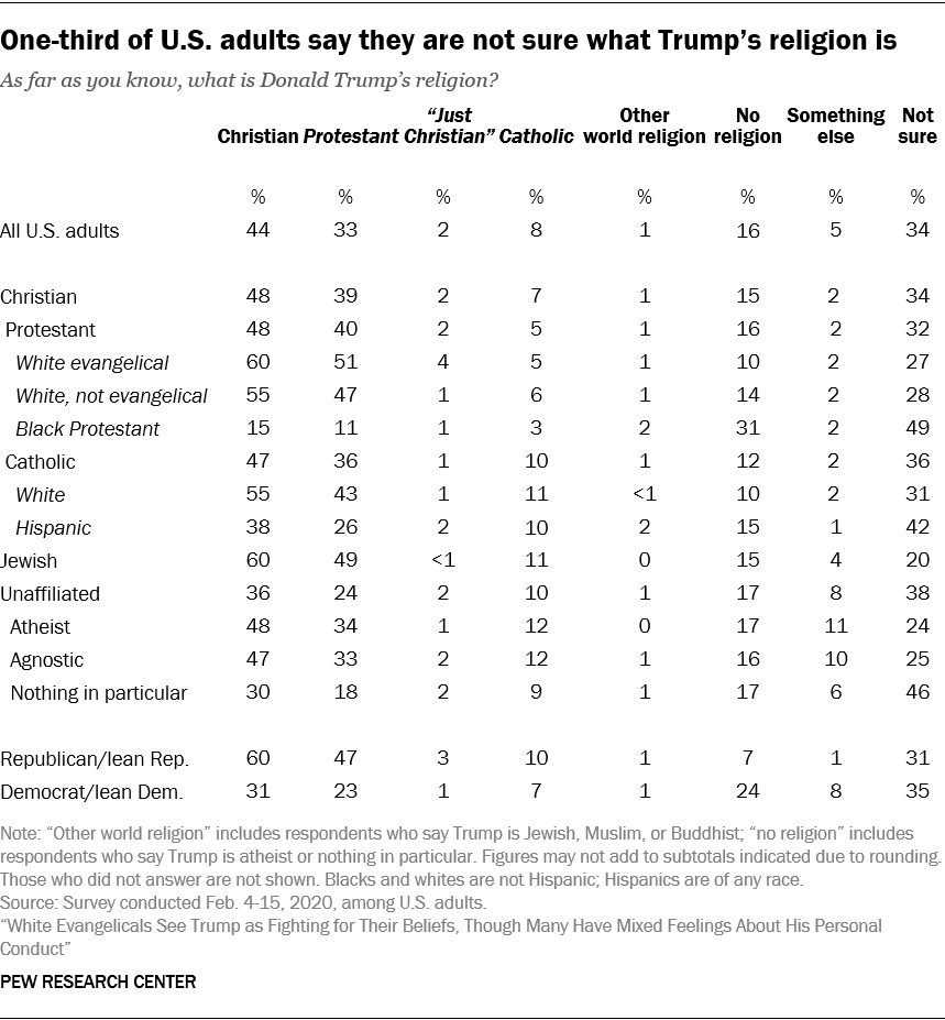 One-third of U.S. adults say they are not sure what Trump’s religion is