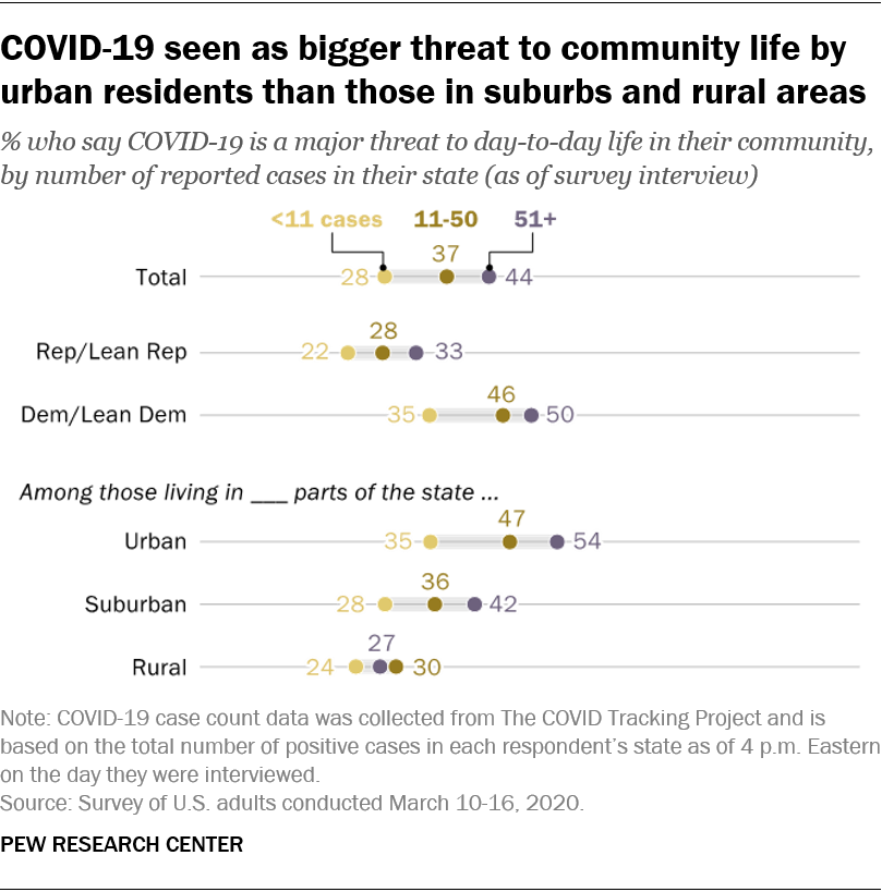 COVID-19 seen as bigger threat to community life by urban residents than those in suburbs and rural areas
