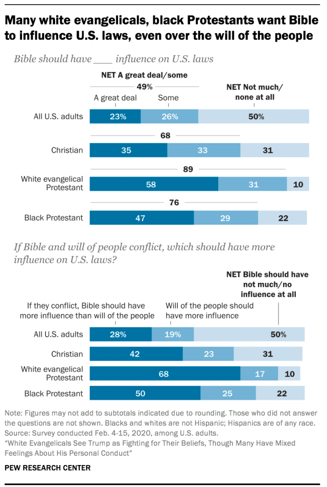 Many white evangelicals, black Protestants want Bible to influence U.S. laws, even over the will of the people