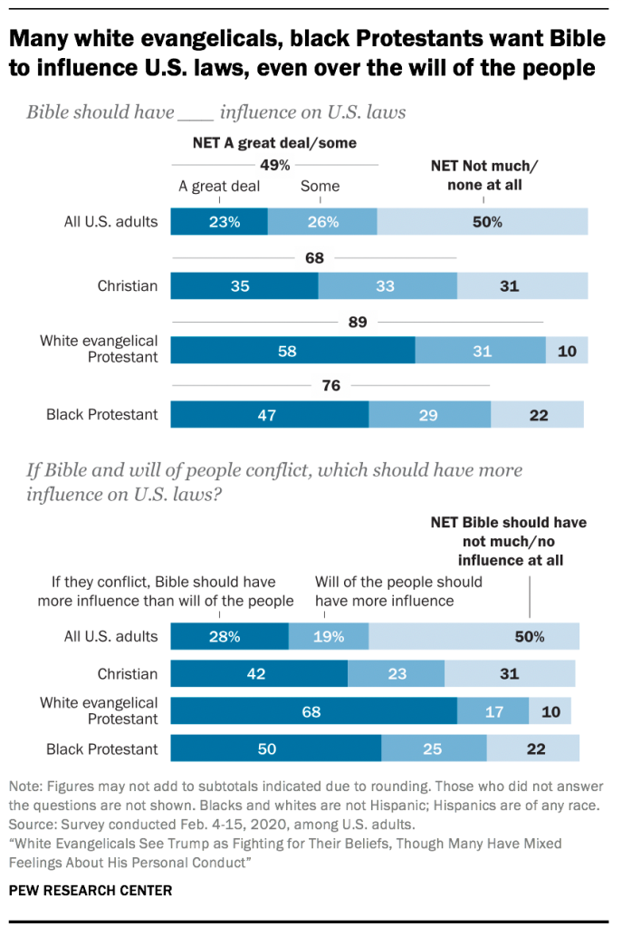 Many white evangelicals, black Protestants want Bible to influence U.S. laws, even over the will of the people