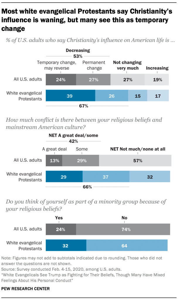 Most white evangelical Protestants say Christianity’s influence is waning, but many see this as temporary change