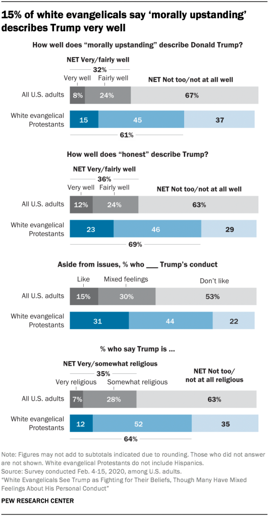 15% of white evangelicals say ‘morally upstanding’ describes Trump very well