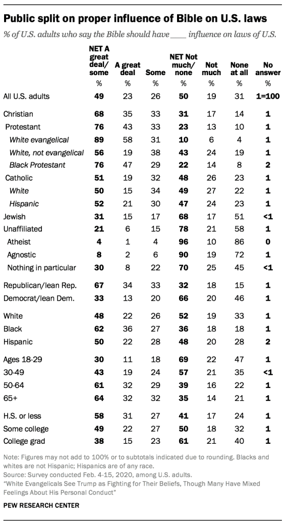 Public split on proper influence of Bible on U.S. laws