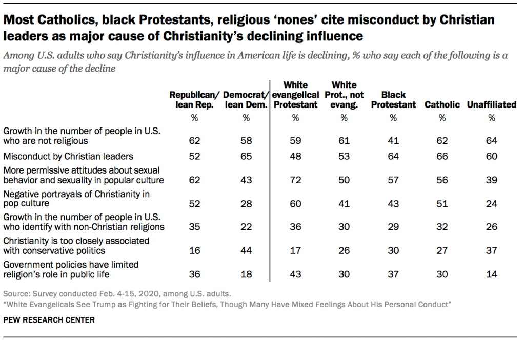 Most Catholics, black Protestants, religious ‘nones’ cite misconduct by Christian leaders as major cause of Christianity’s declining influence