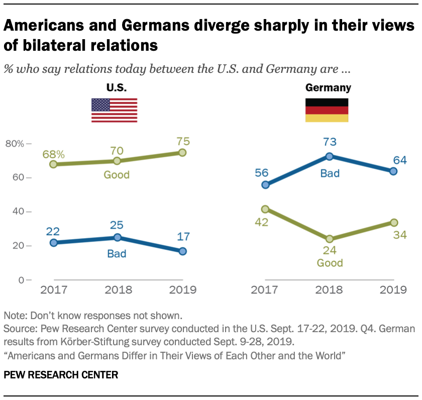 Americans and Germans diverge sharply in their views of bilateral relations