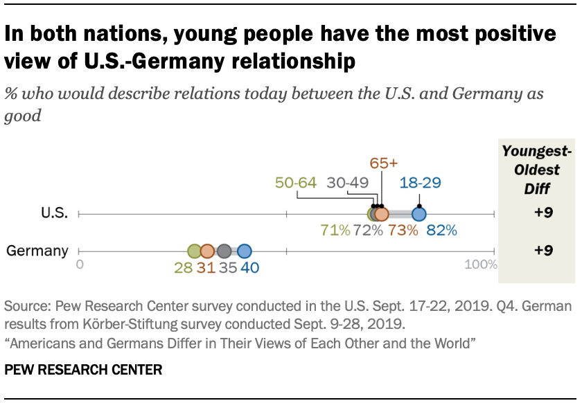 In both nations, young people have the most positive view of U.S.-Germany relationship