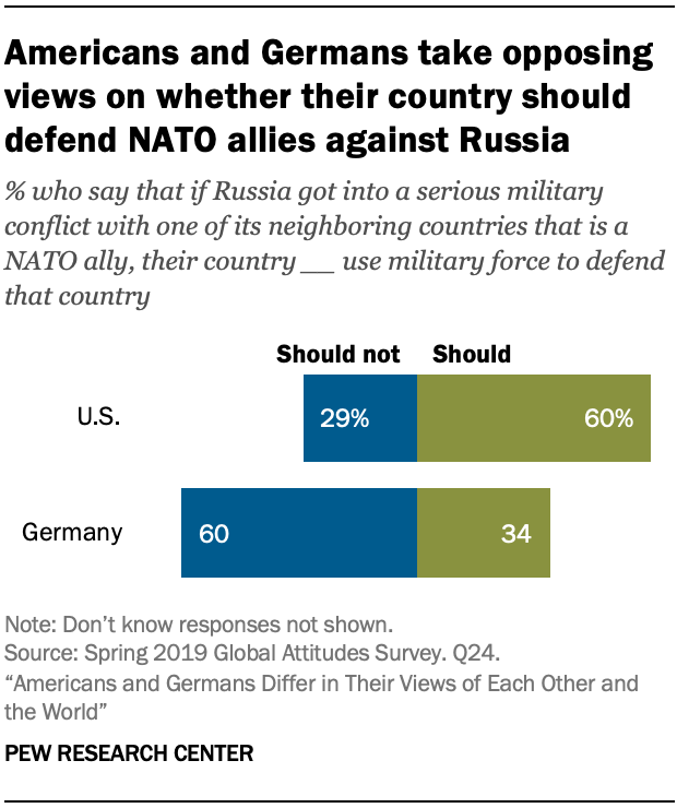 Americans and Germans take opposing views on whether their country should defend NATO allies against Russia
