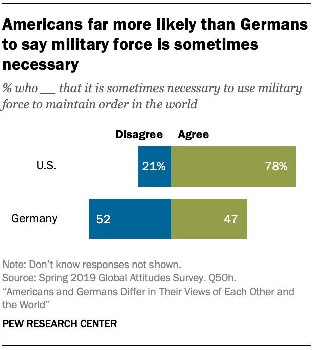 Americans far more likely than Germans to say military force is sometimes necessary